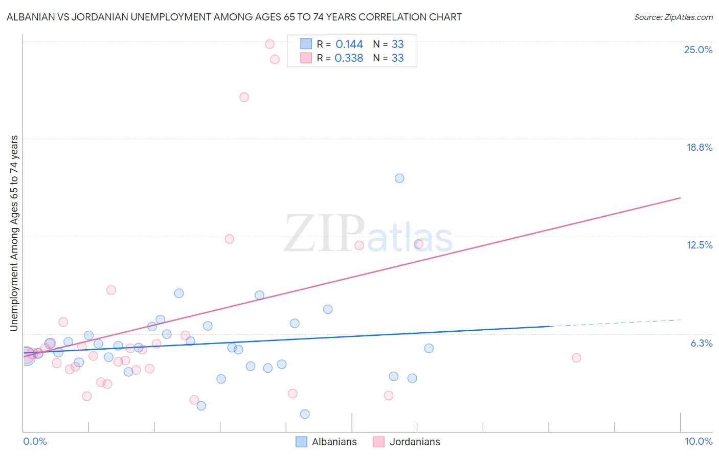 Albanian vs Jordanian Unemployment Among Ages 65 to 74 years