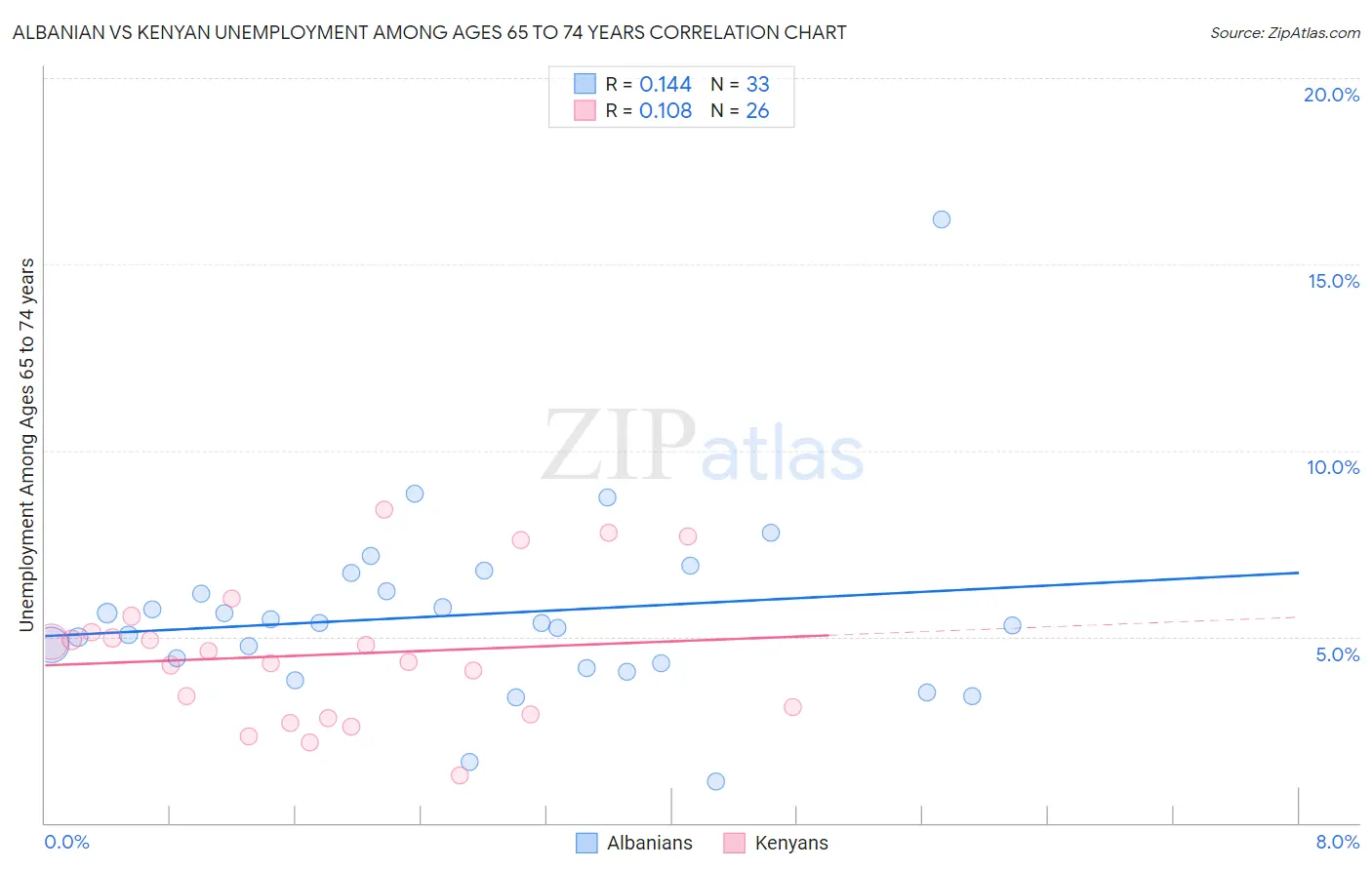 Albanian vs Kenyan Unemployment Among Ages 65 to 74 years