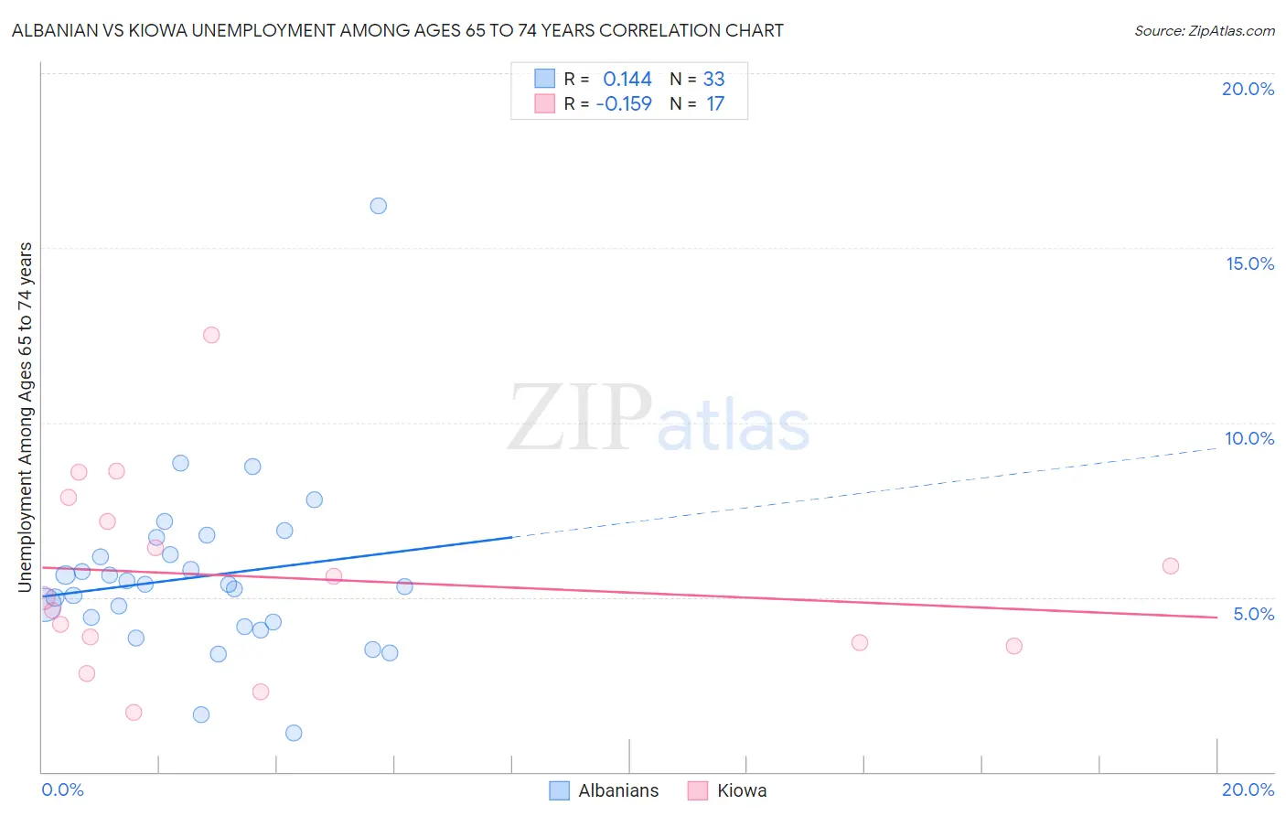 Albanian vs Kiowa Unemployment Among Ages 65 to 74 years