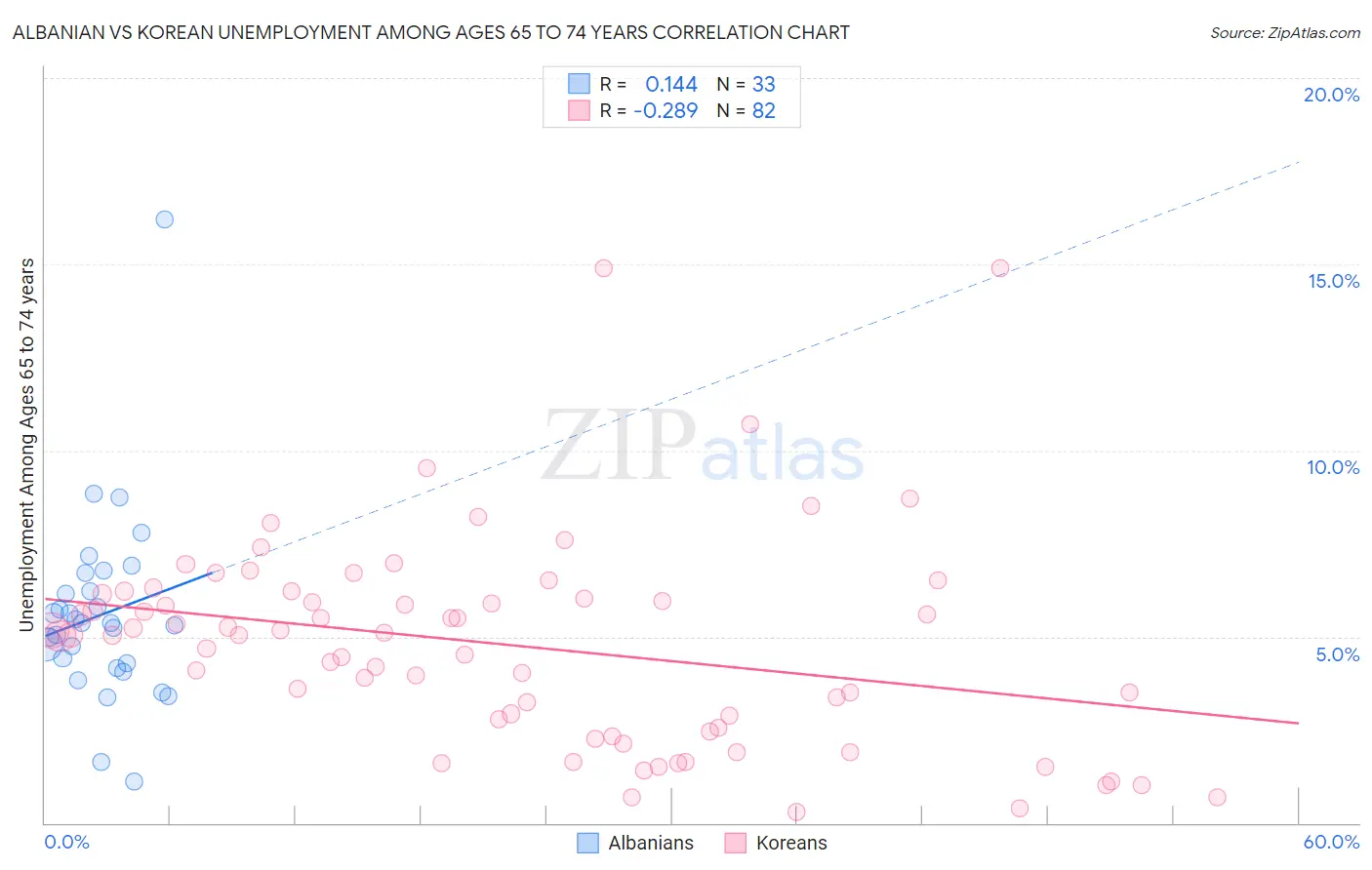 Albanian vs Korean Unemployment Among Ages 65 to 74 years