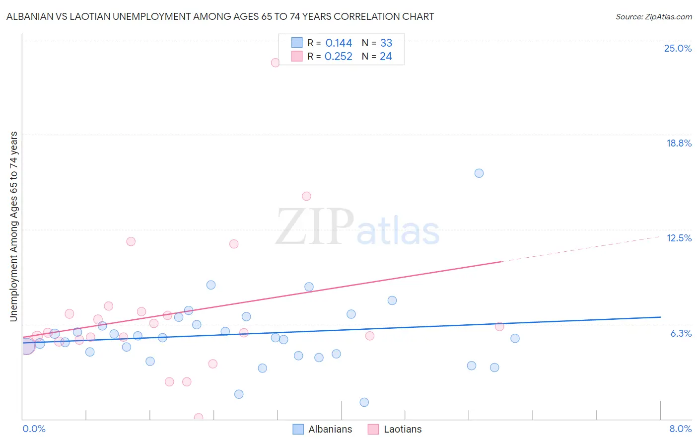 Albanian vs Laotian Unemployment Among Ages 65 to 74 years