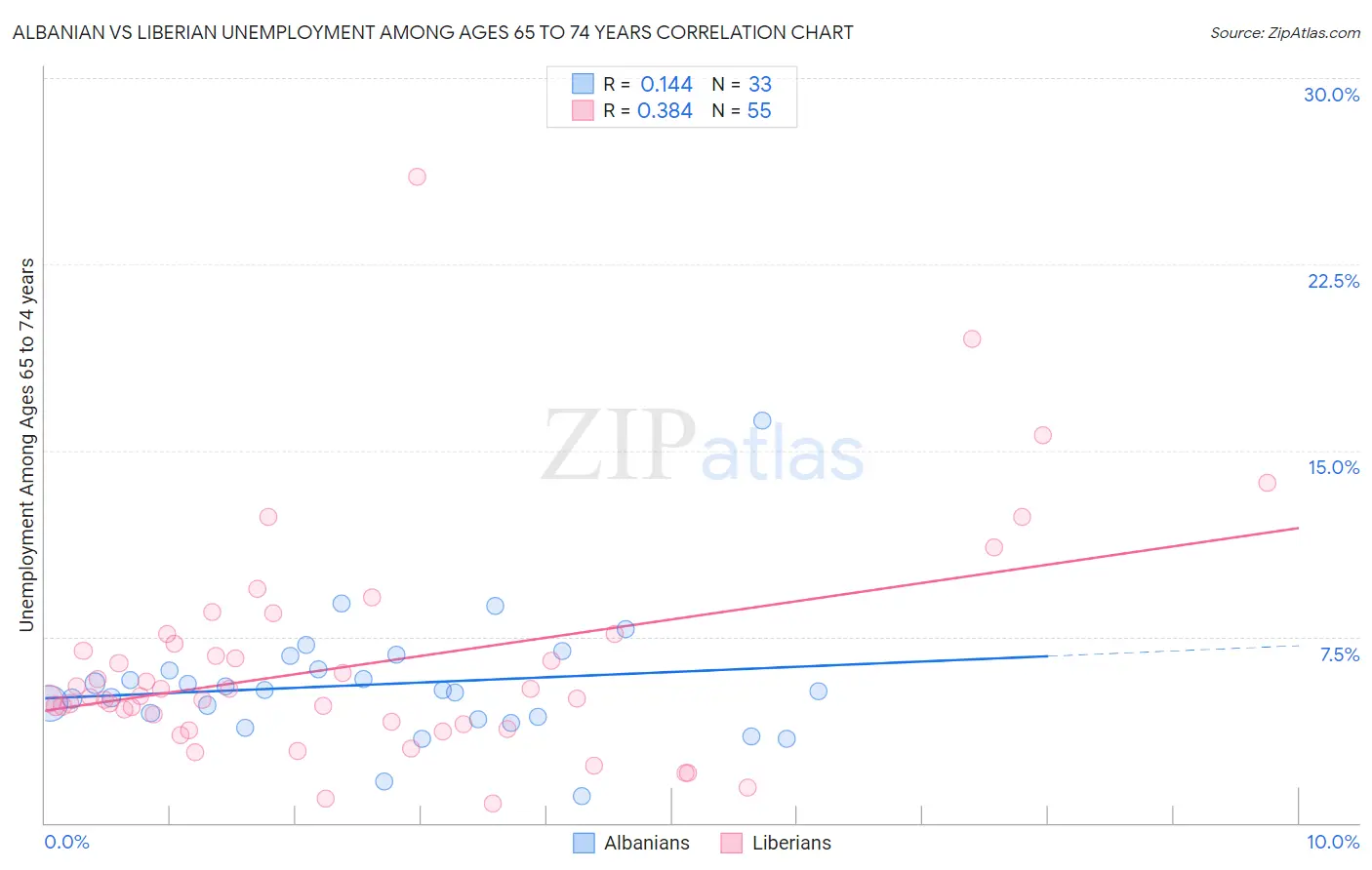 Albanian vs Liberian Unemployment Among Ages 65 to 74 years