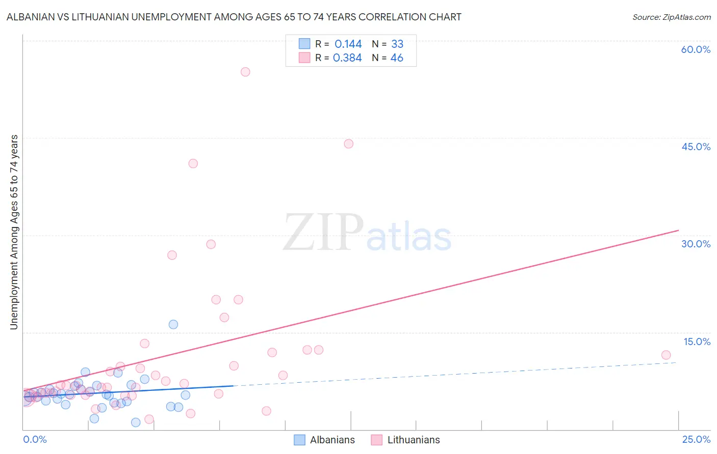 Albanian vs Lithuanian Unemployment Among Ages 65 to 74 years
