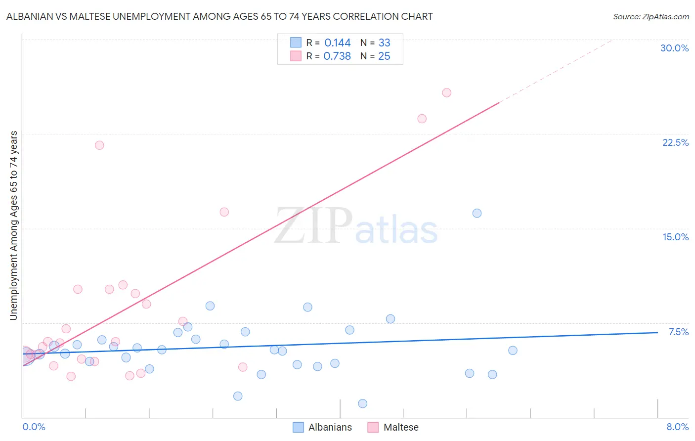 Albanian vs Maltese Unemployment Among Ages 65 to 74 years