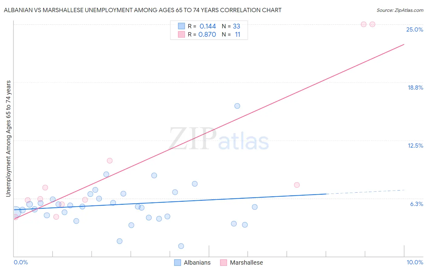 Albanian vs Marshallese Unemployment Among Ages 65 to 74 years