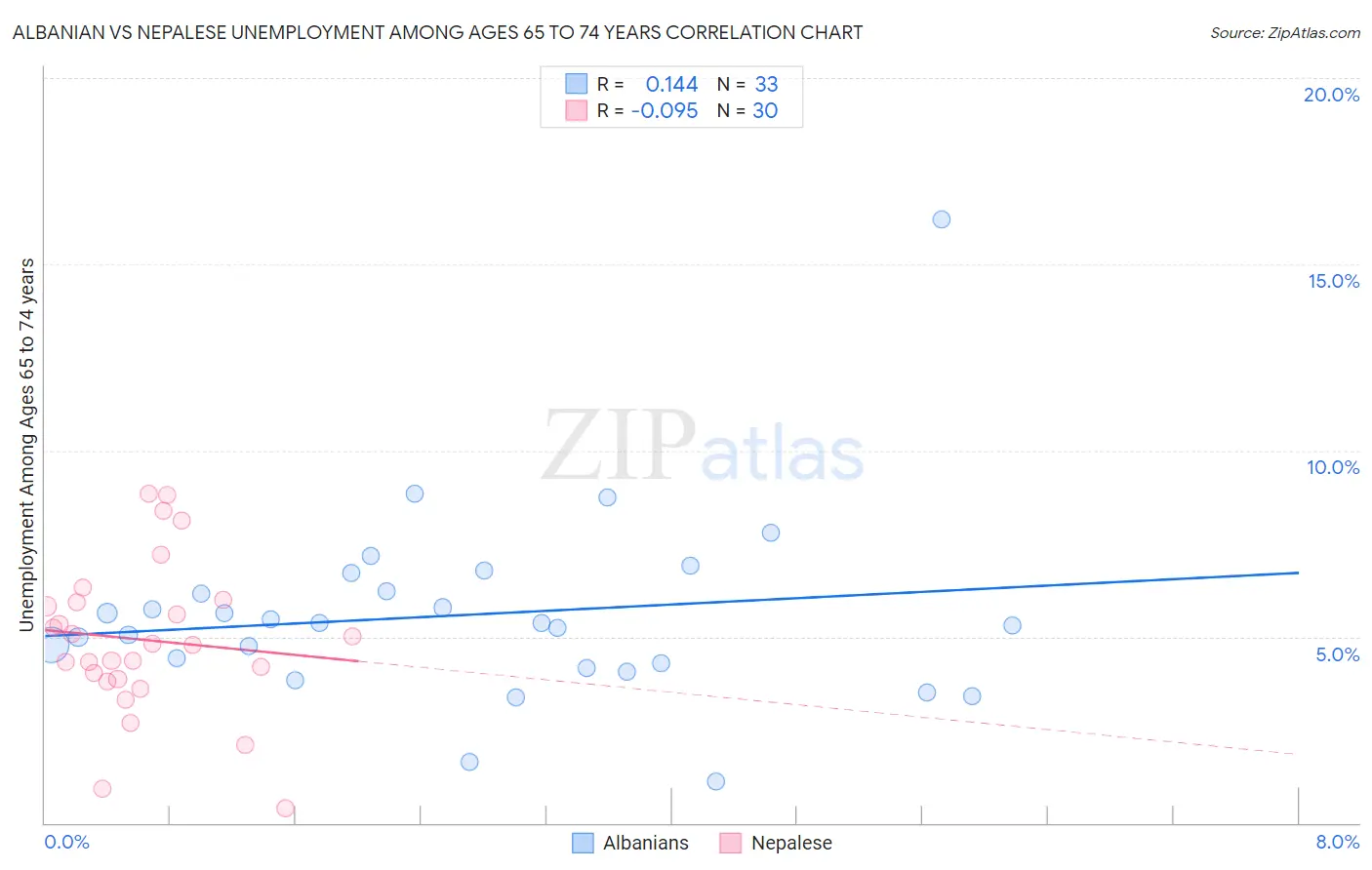 Albanian vs Nepalese Unemployment Among Ages 65 to 74 years