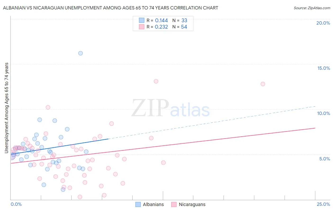 Albanian vs Nicaraguan Unemployment Among Ages 65 to 74 years