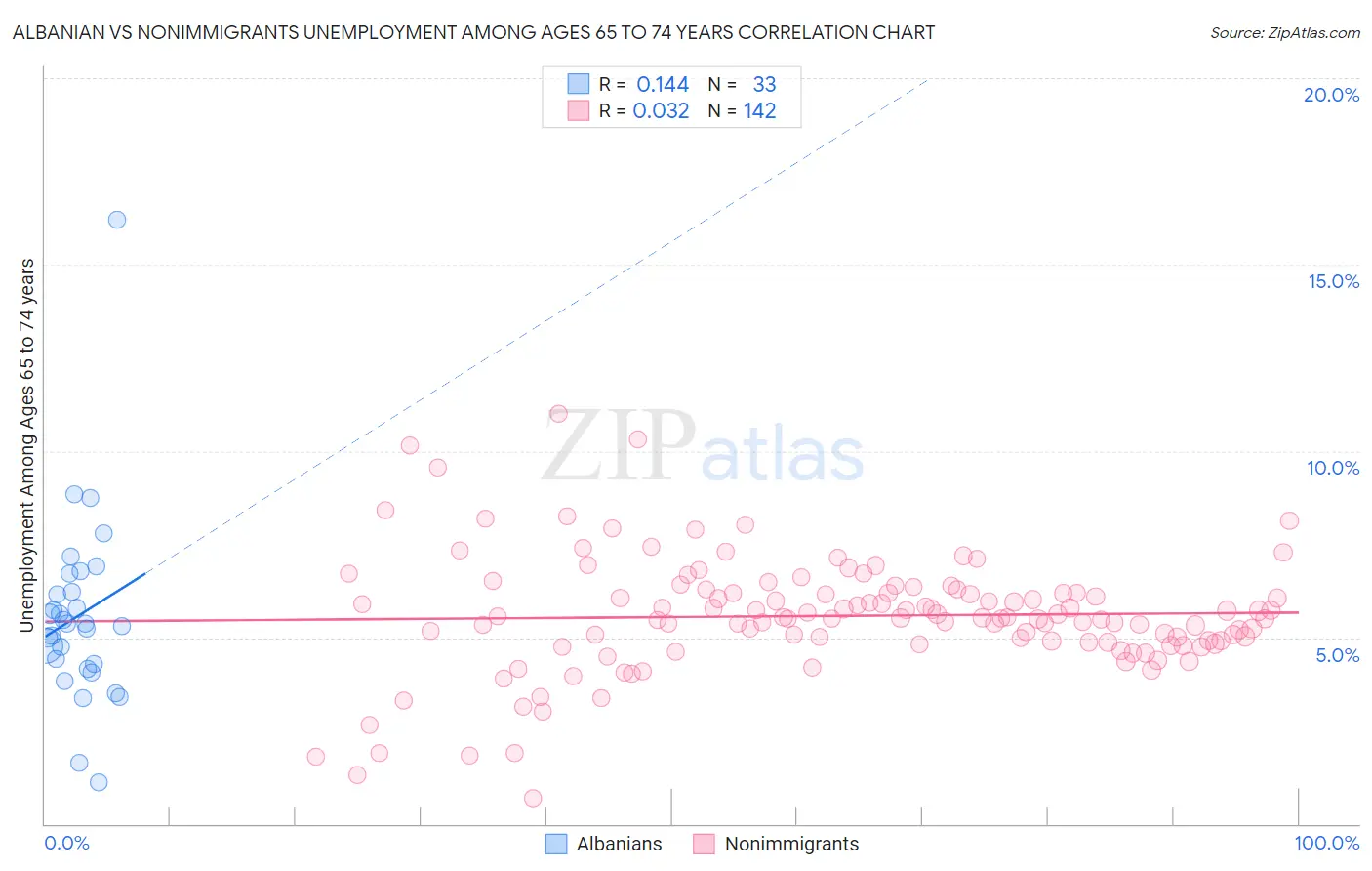 Albanian vs Nonimmigrants Unemployment Among Ages 65 to 74 years
