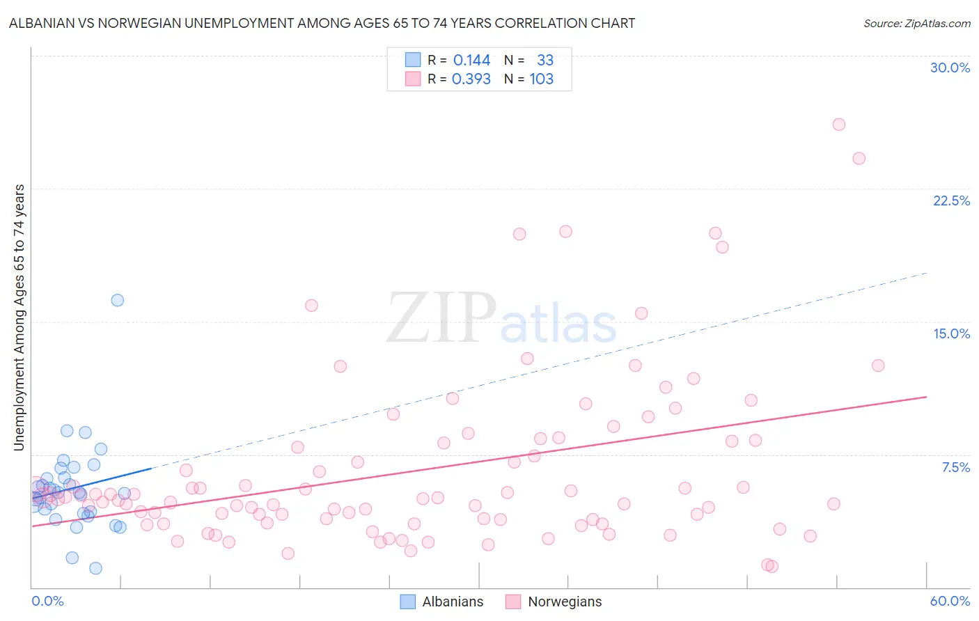 Albanian vs Norwegian Unemployment Among Ages 65 to 74 years