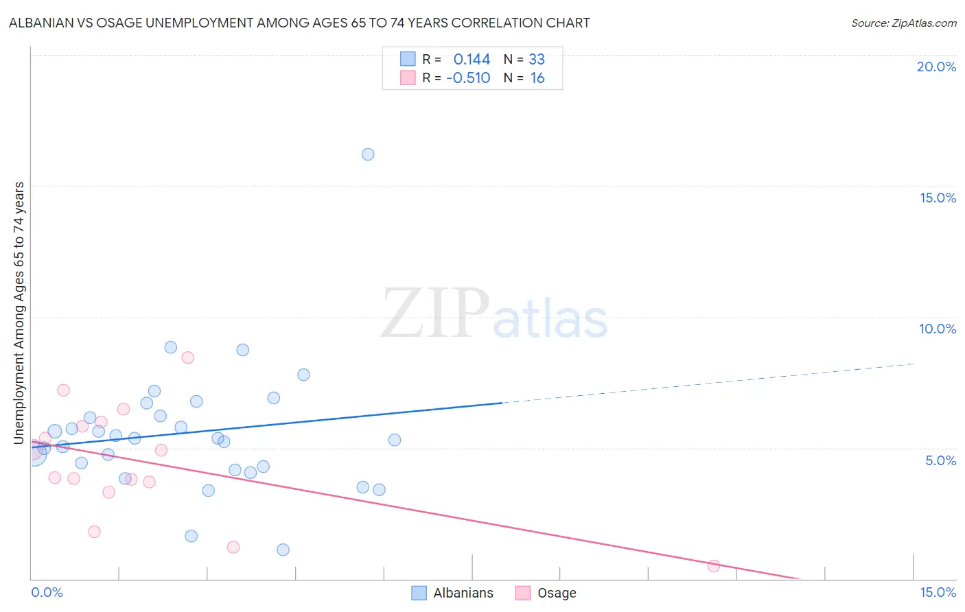 Albanian vs Osage Unemployment Among Ages 65 to 74 years