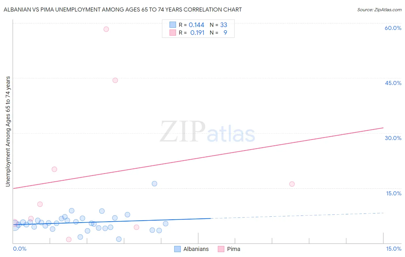 Albanian vs Pima Unemployment Among Ages 65 to 74 years