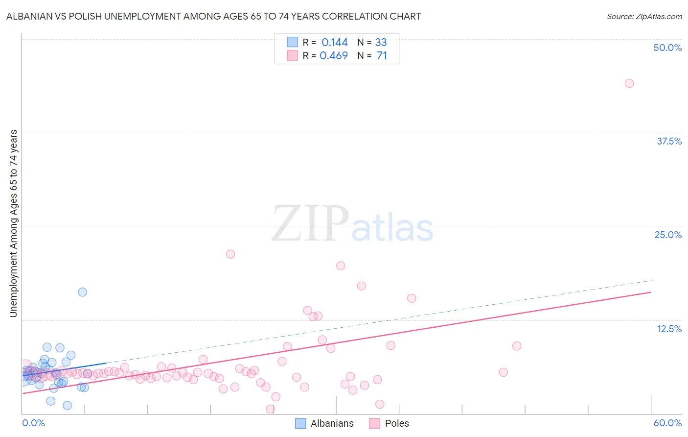 Albanian vs Polish Unemployment Among Ages 65 to 74 years