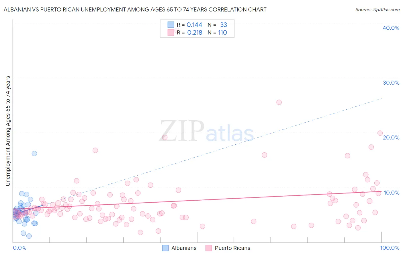 Albanian vs Puerto Rican Unemployment Among Ages 65 to 74 years