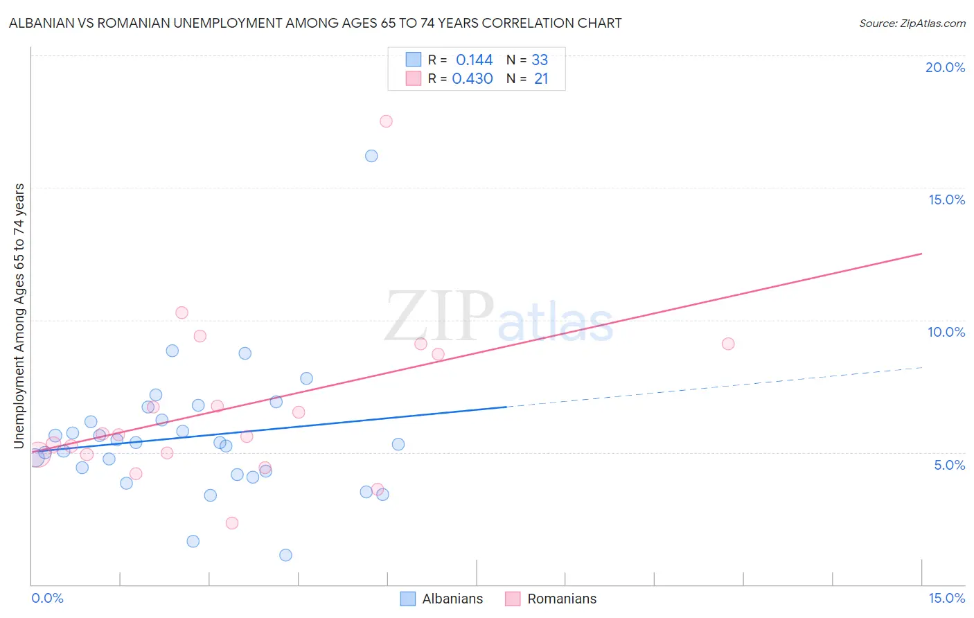 Albanian vs Romanian Unemployment Among Ages 65 to 74 years