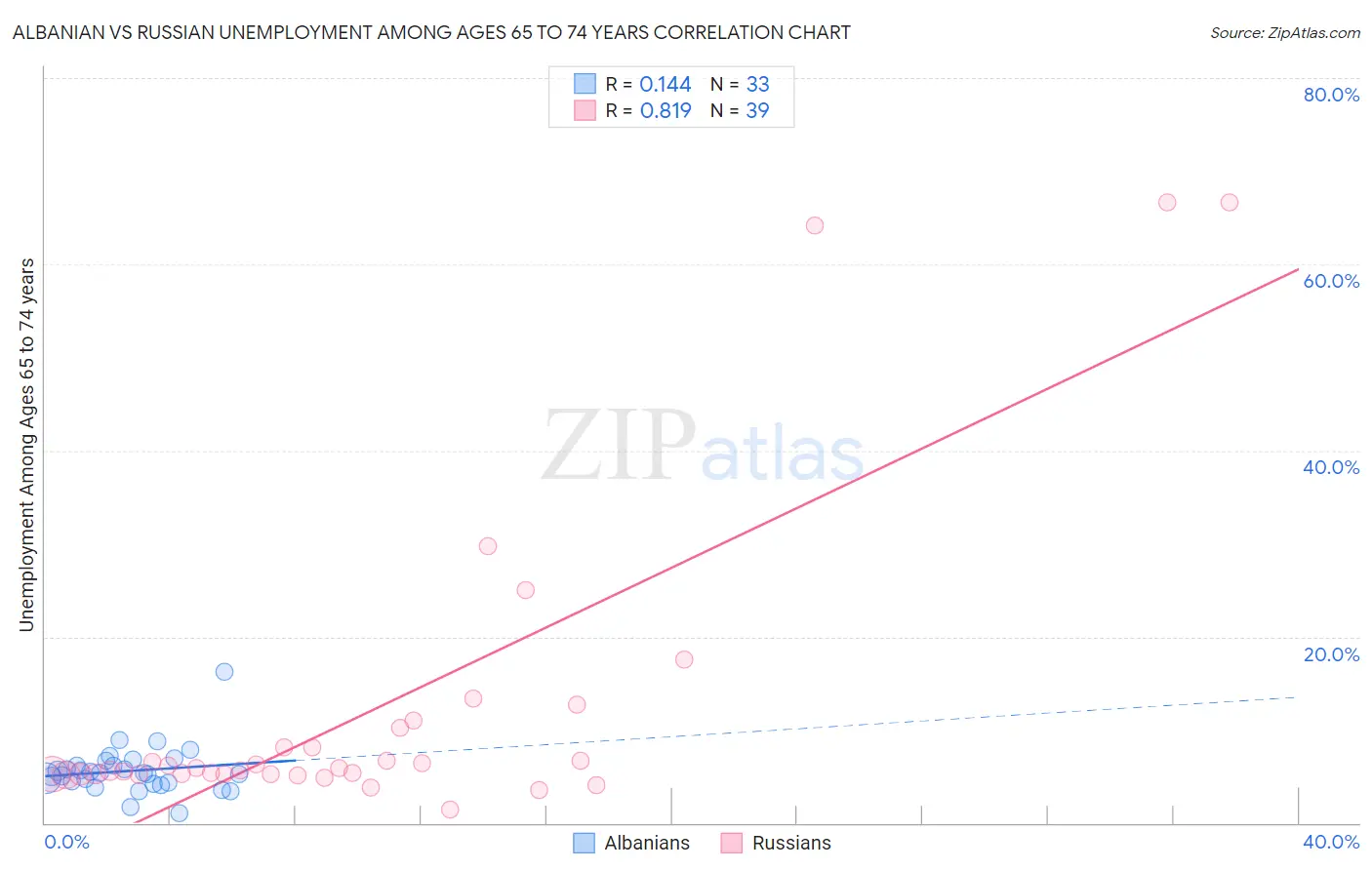 Albanian vs Russian Unemployment Among Ages 65 to 74 years