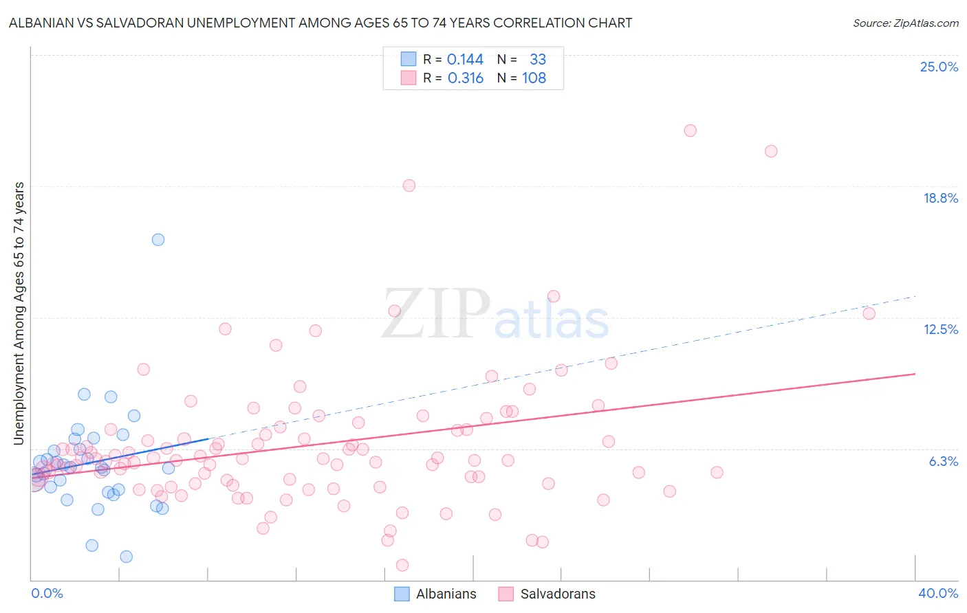 Albanian vs Salvadoran Unemployment Among Ages 65 to 74 years