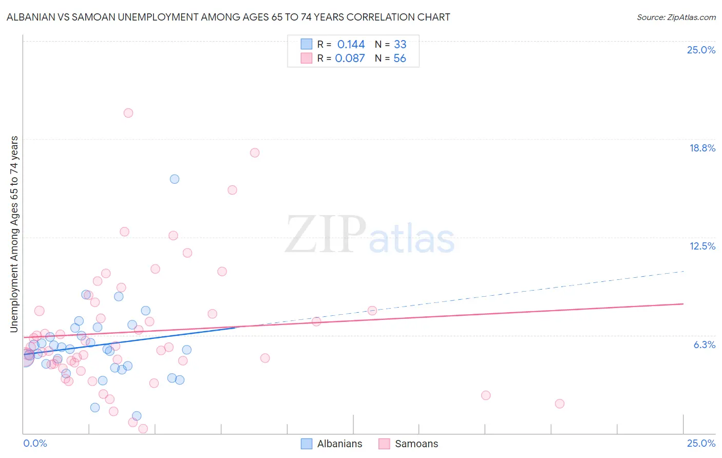 Albanian vs Samoan Unemployment Among Ages 65 to 74 years