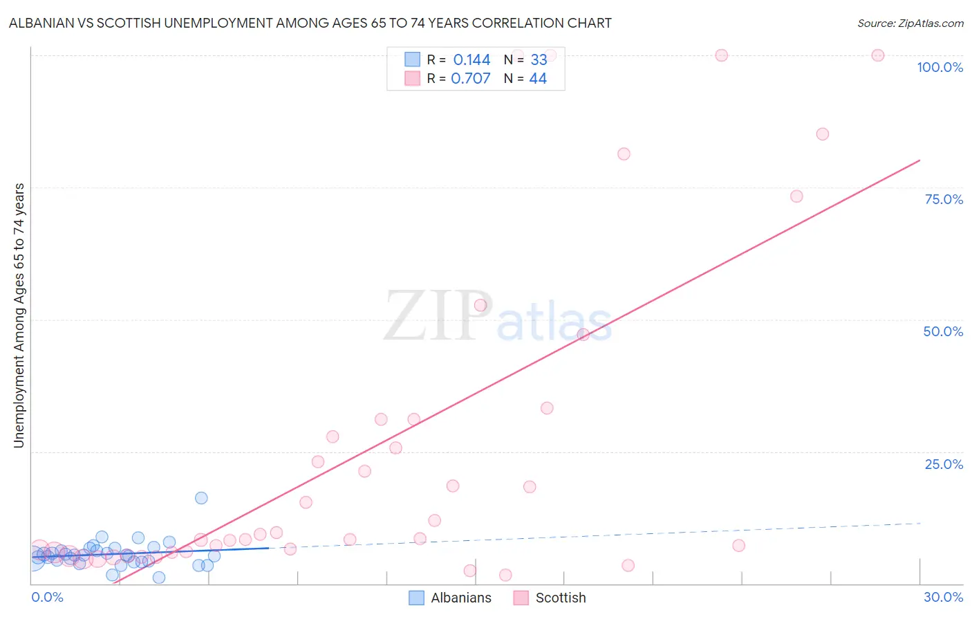 Albanian vs Scottish Unemployment Among Ages 65 to 74 years