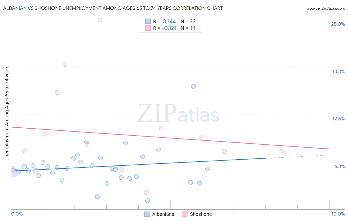 Albanian vs Shoshone Unemployment Among Ages 65 to 74 years