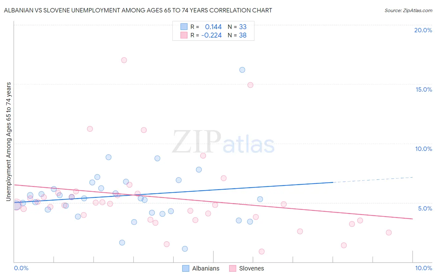Albanian vs Slovene Unemployment Among Ages 65 to 74 years