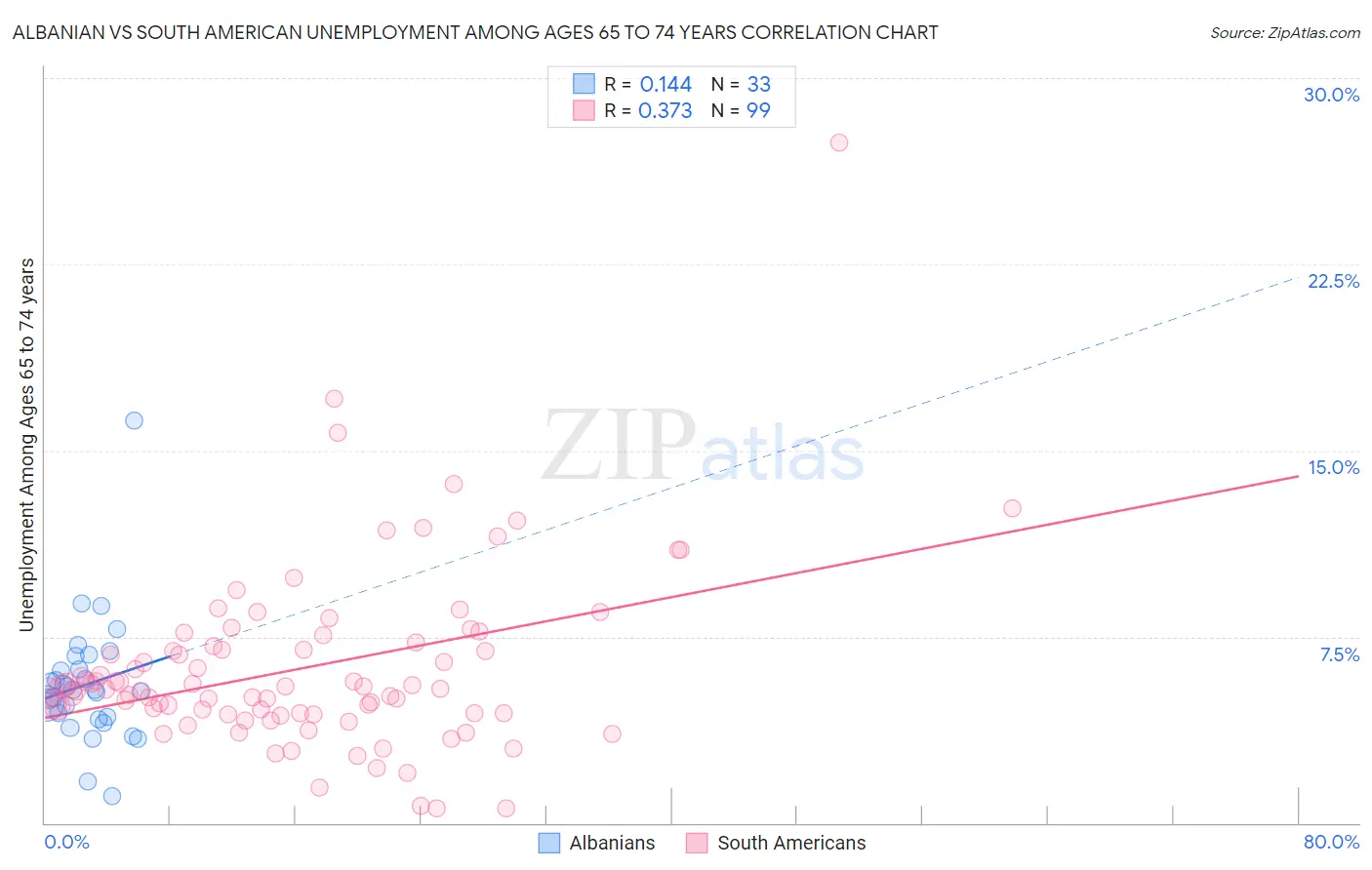 Albanian vs South American Unemployment Among Ages 65 to 74 years