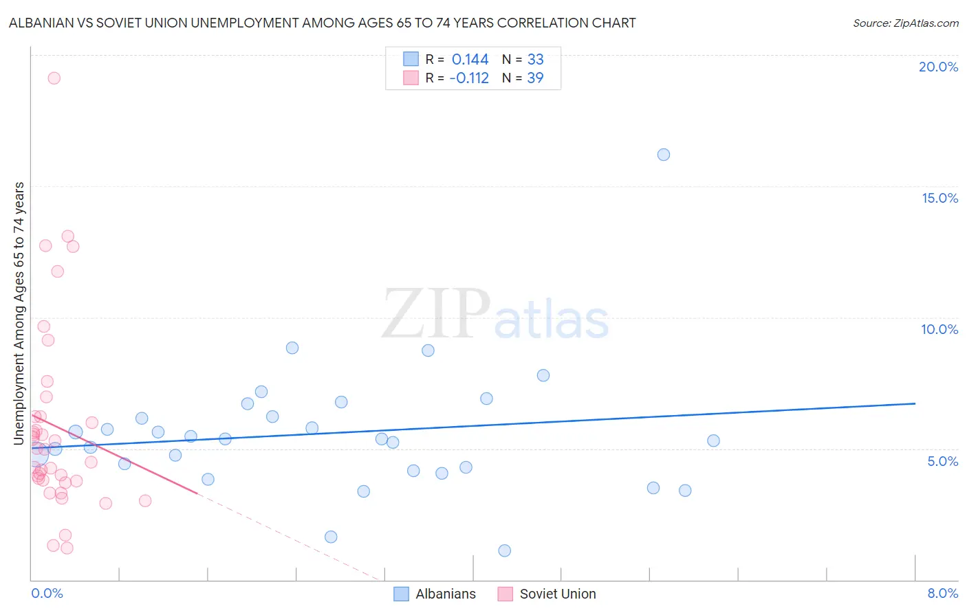 Albanian vs Soviet Union Unemployment Among Ages 65 to 74 years