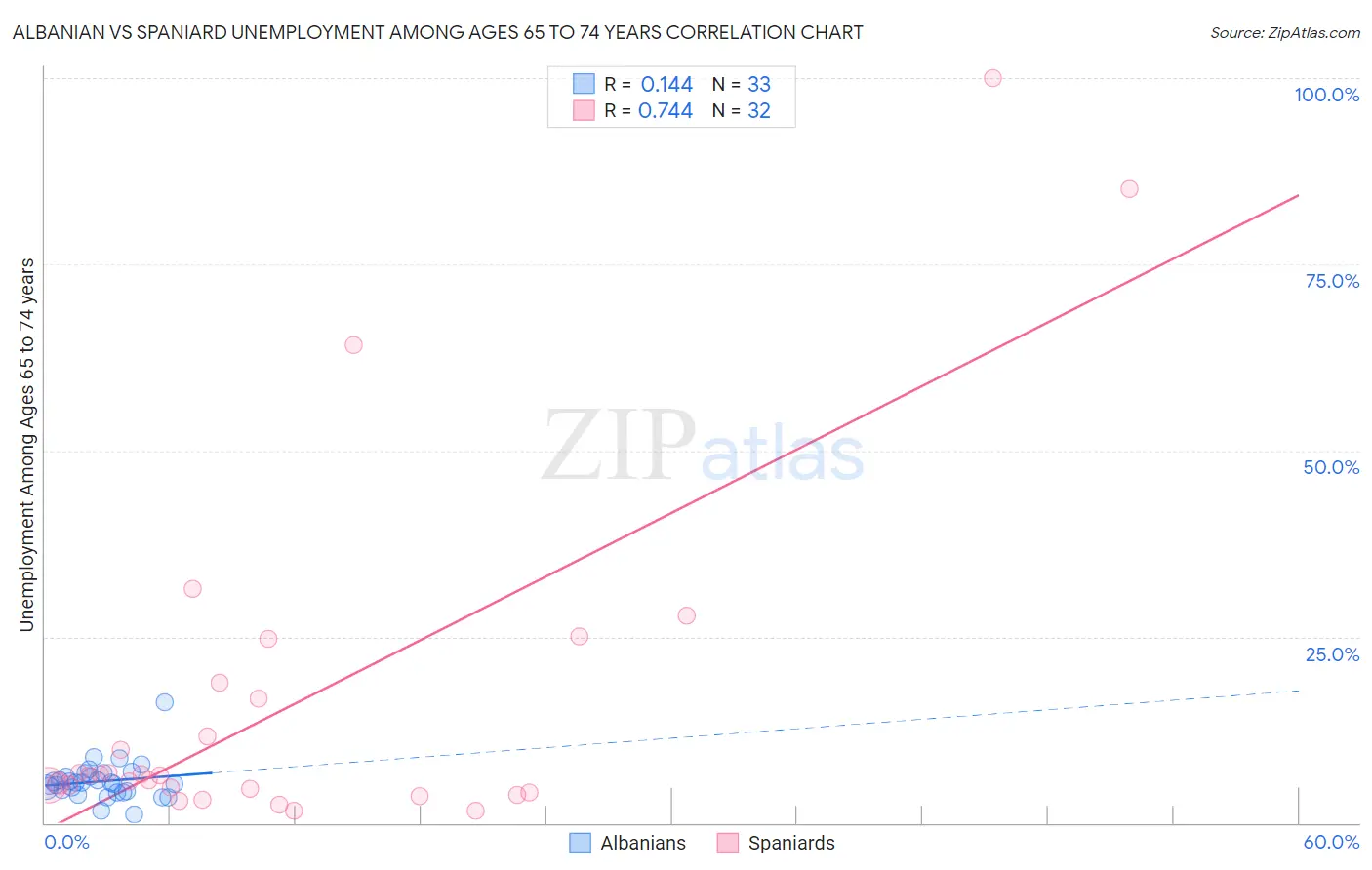 Albanian vs Spaniard Unemployment Among Ages 65 to 74 years