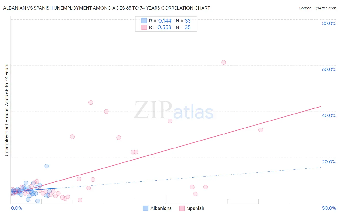 Albanian vs Spanish Unemployment Among Ages 65 to 74 years