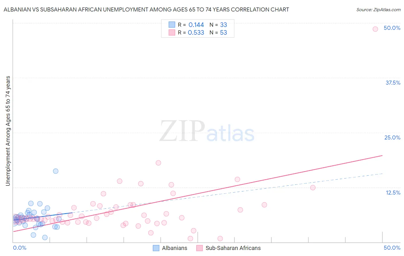Albanian vs Subsaharan African Unemployment Among Ages 65 to 74 years