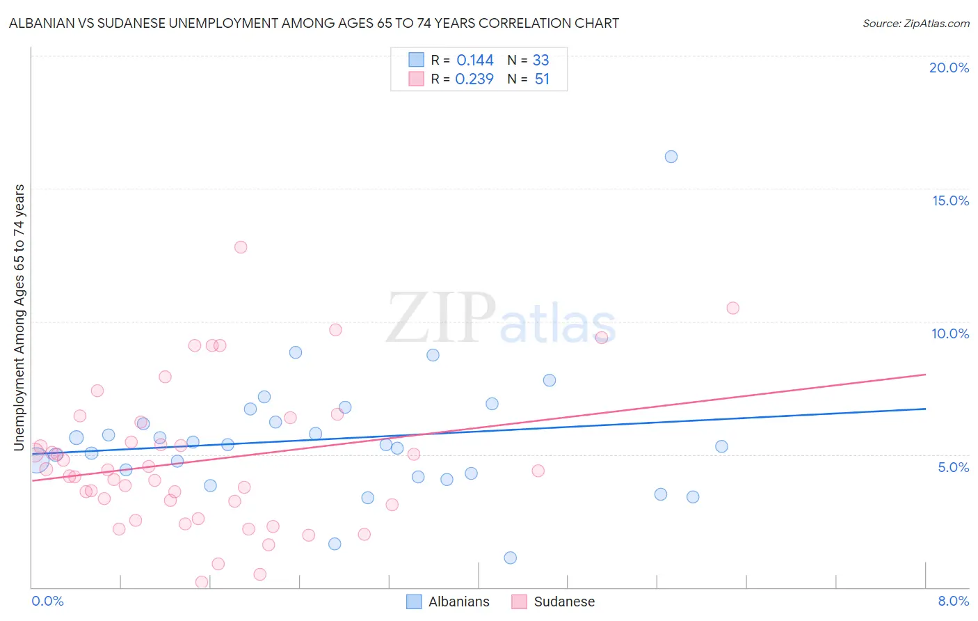 Albanian vs Sudanese Unemployment Among Ages 65 to 74 years