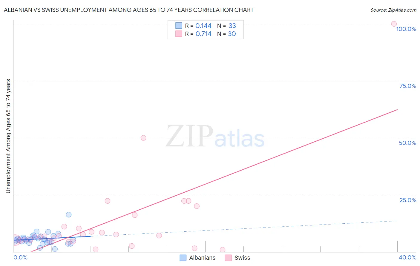 Albanian vs Swiss Unemployment Among Ages 65 to 74 years