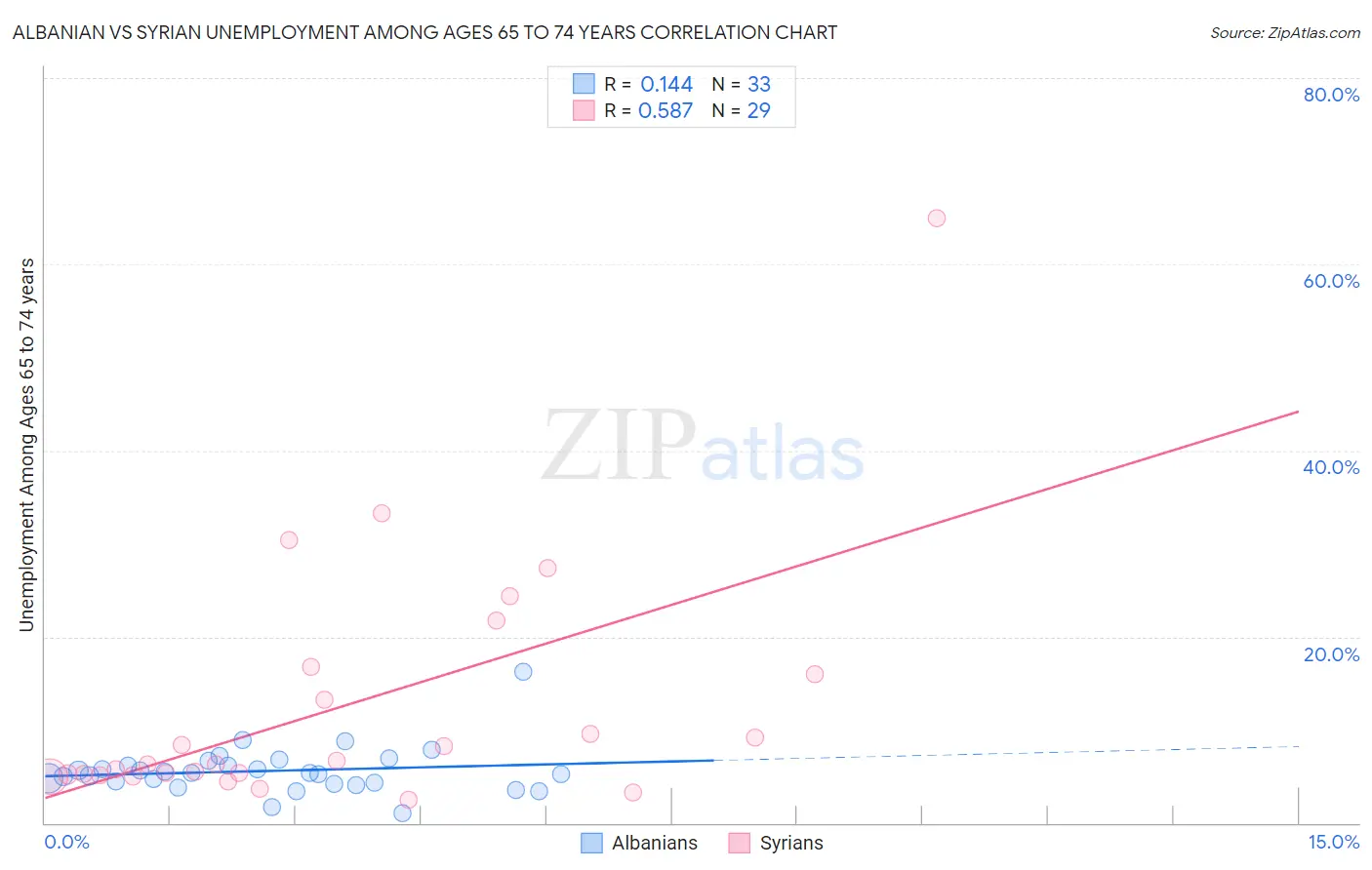 Albanian vs Syrian Unemployment Among Ages 65 to 74 years