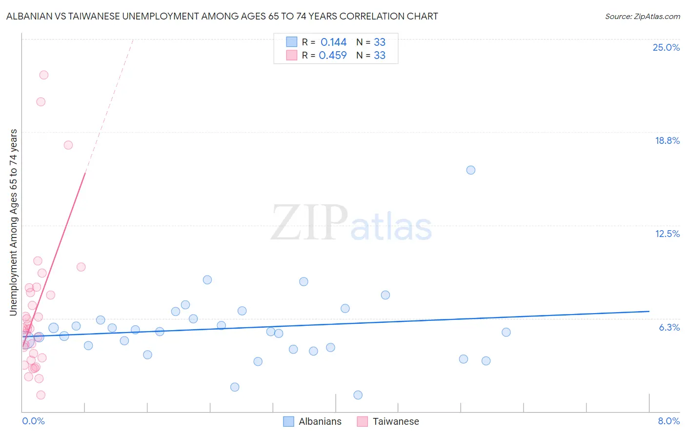 Albanian vs Taiwanese Unemployment Among Ages 65 to 74 years