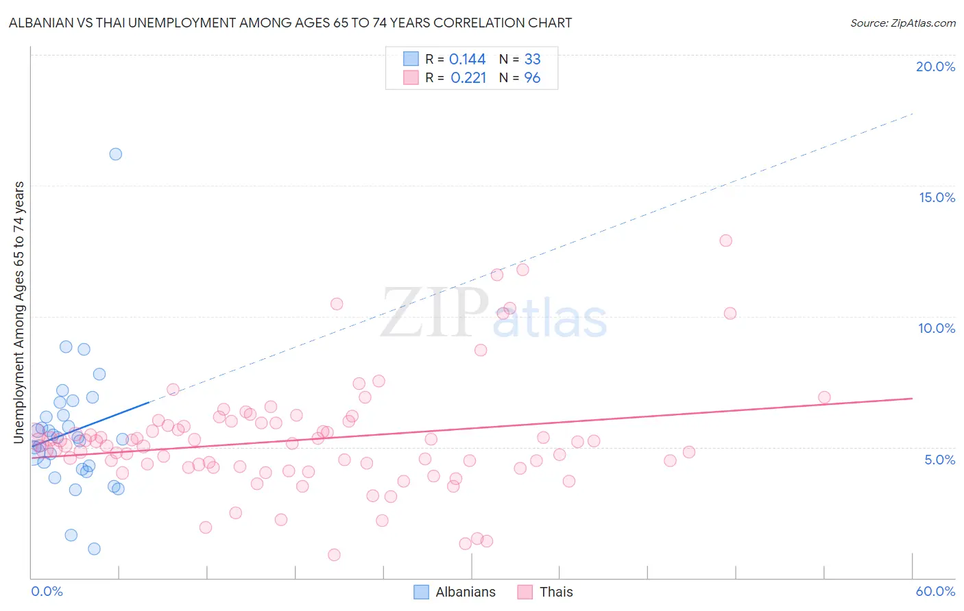 Albanian vs Thai Unemployment Among Ages 65 to 74 years