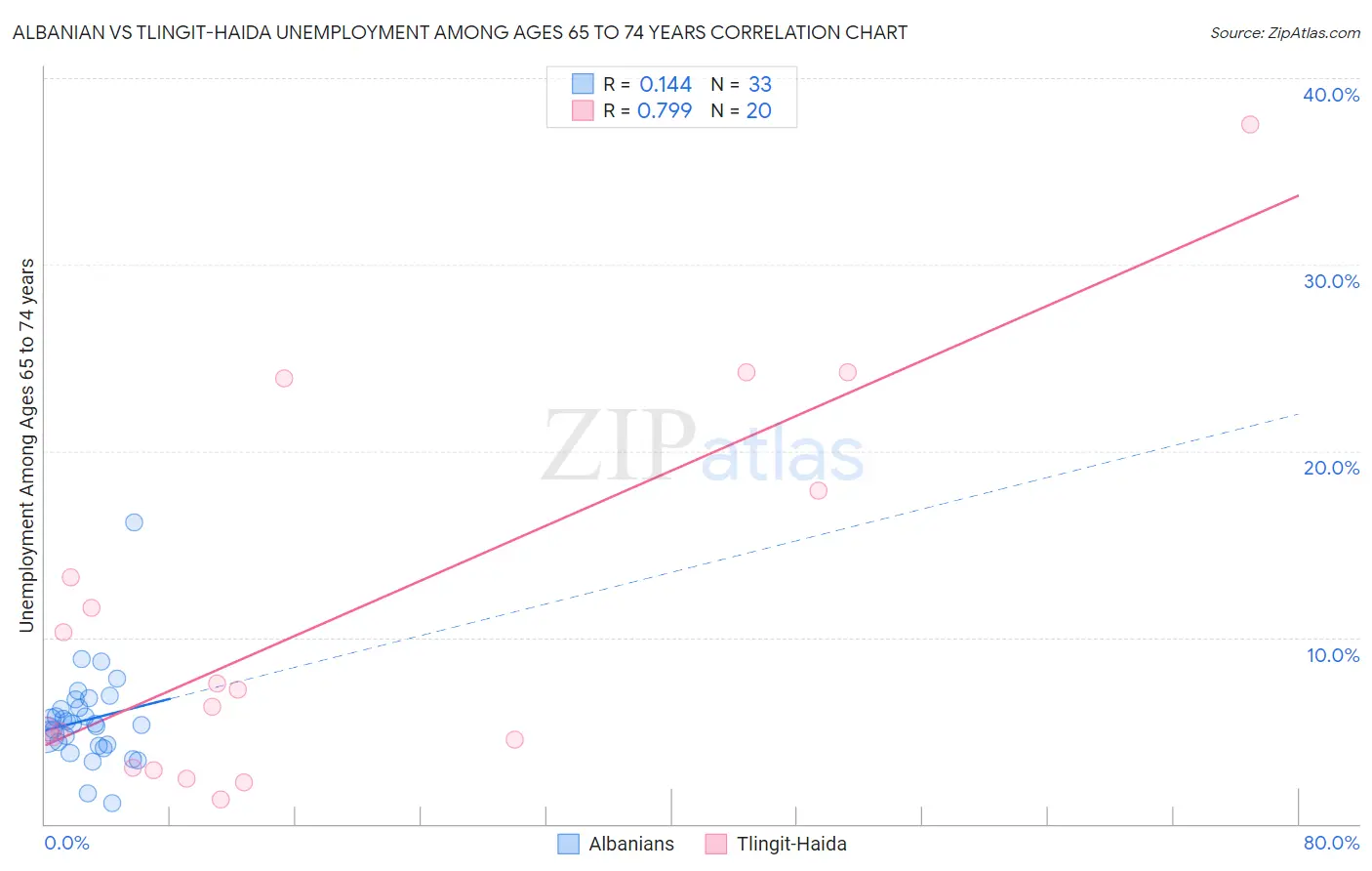 Albanian vs Tlingit-Haida Unemployment Among Ages 65 to 74 years