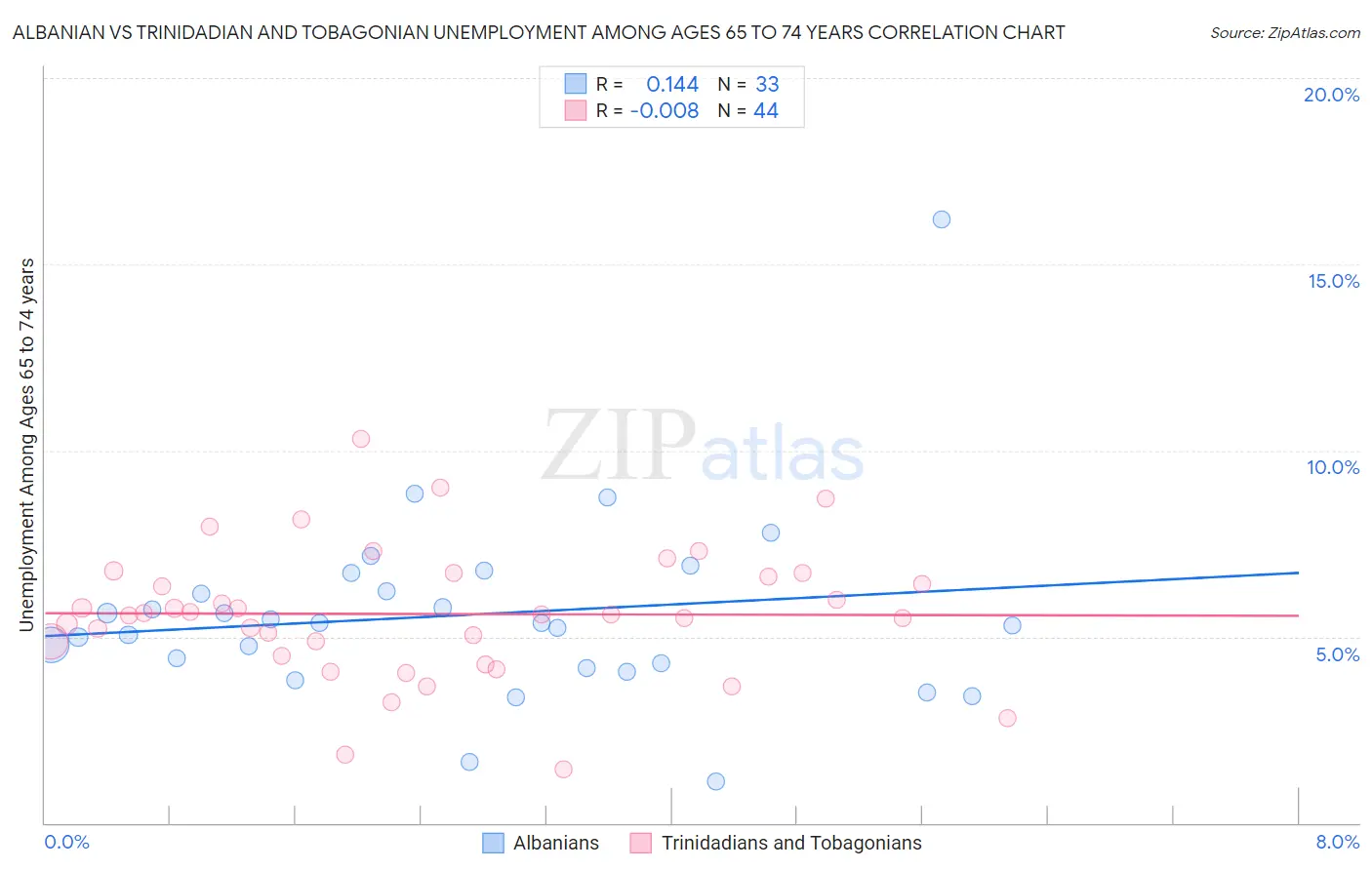 Albanian vs Trinidadian and Tobagonian Unemployment Among Ages 65 to 74 years
