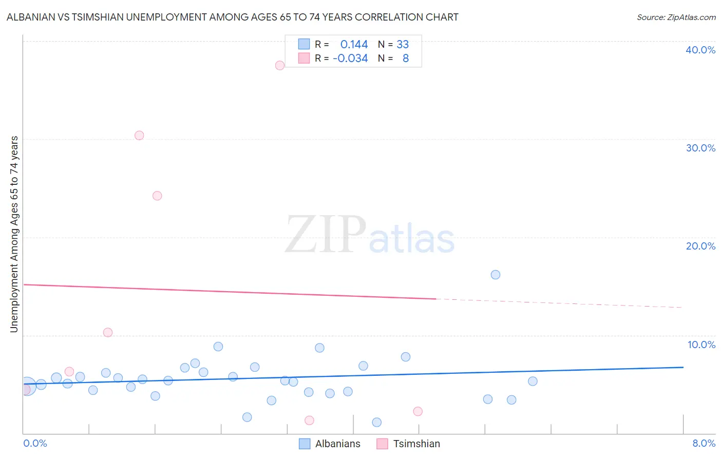 Albanian vs Tsimshian Unemployment Among Ages 65 to 74 years