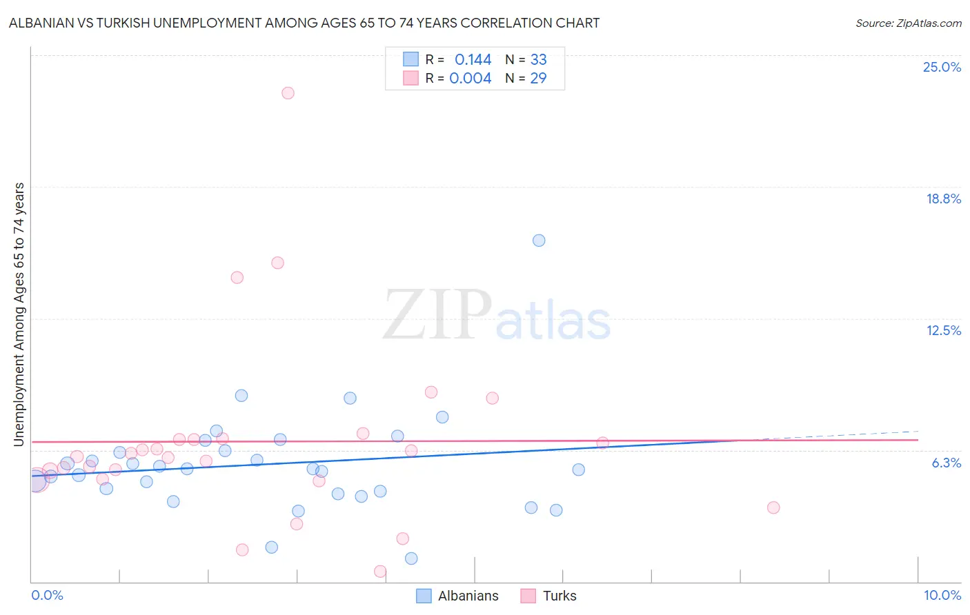 Albanian vs Turkish Unemployment Among Ages 65 to 74 years