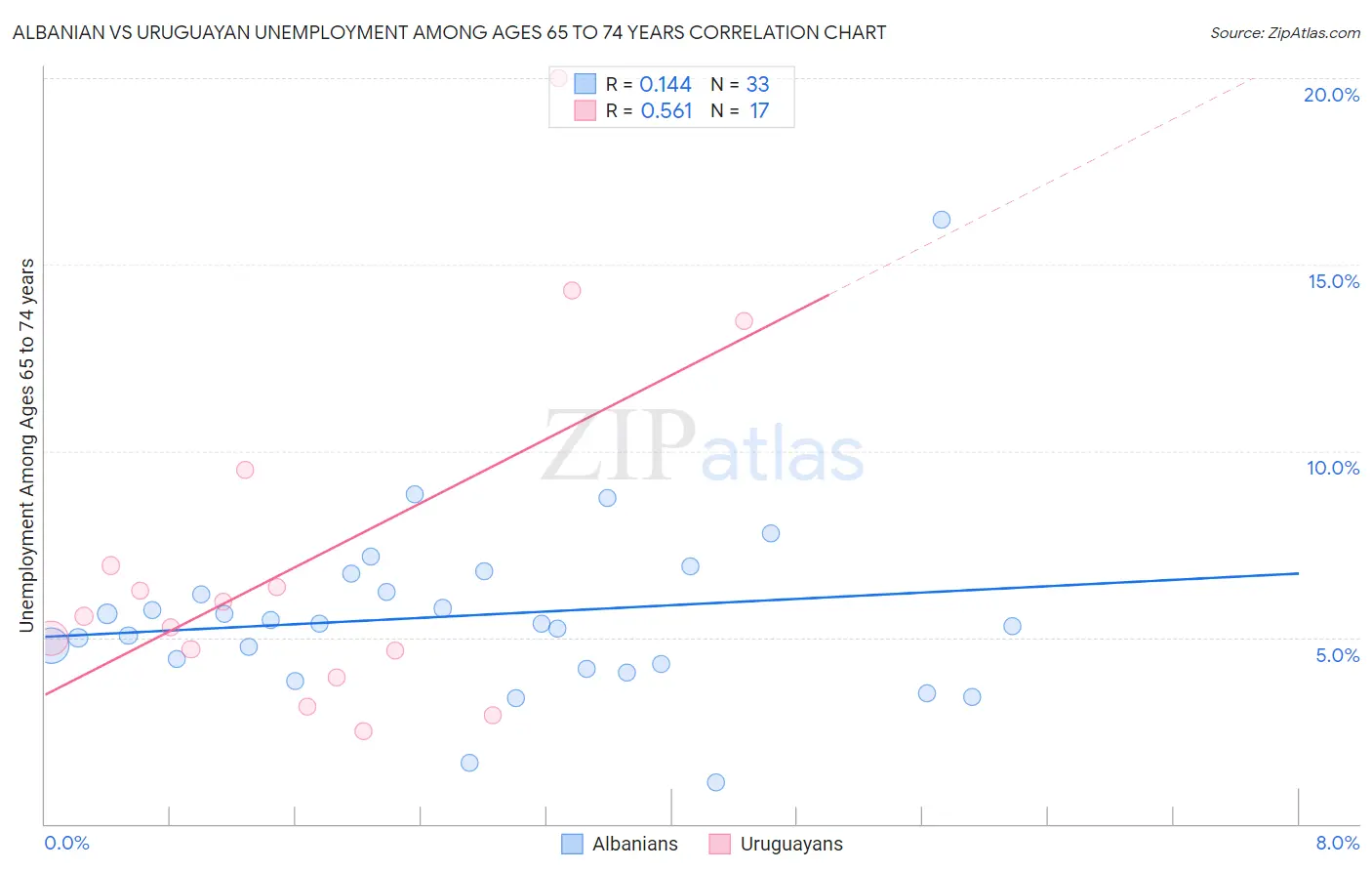 Albanian vs Uruguayan Unemployment Among Ages 65 to 74 years