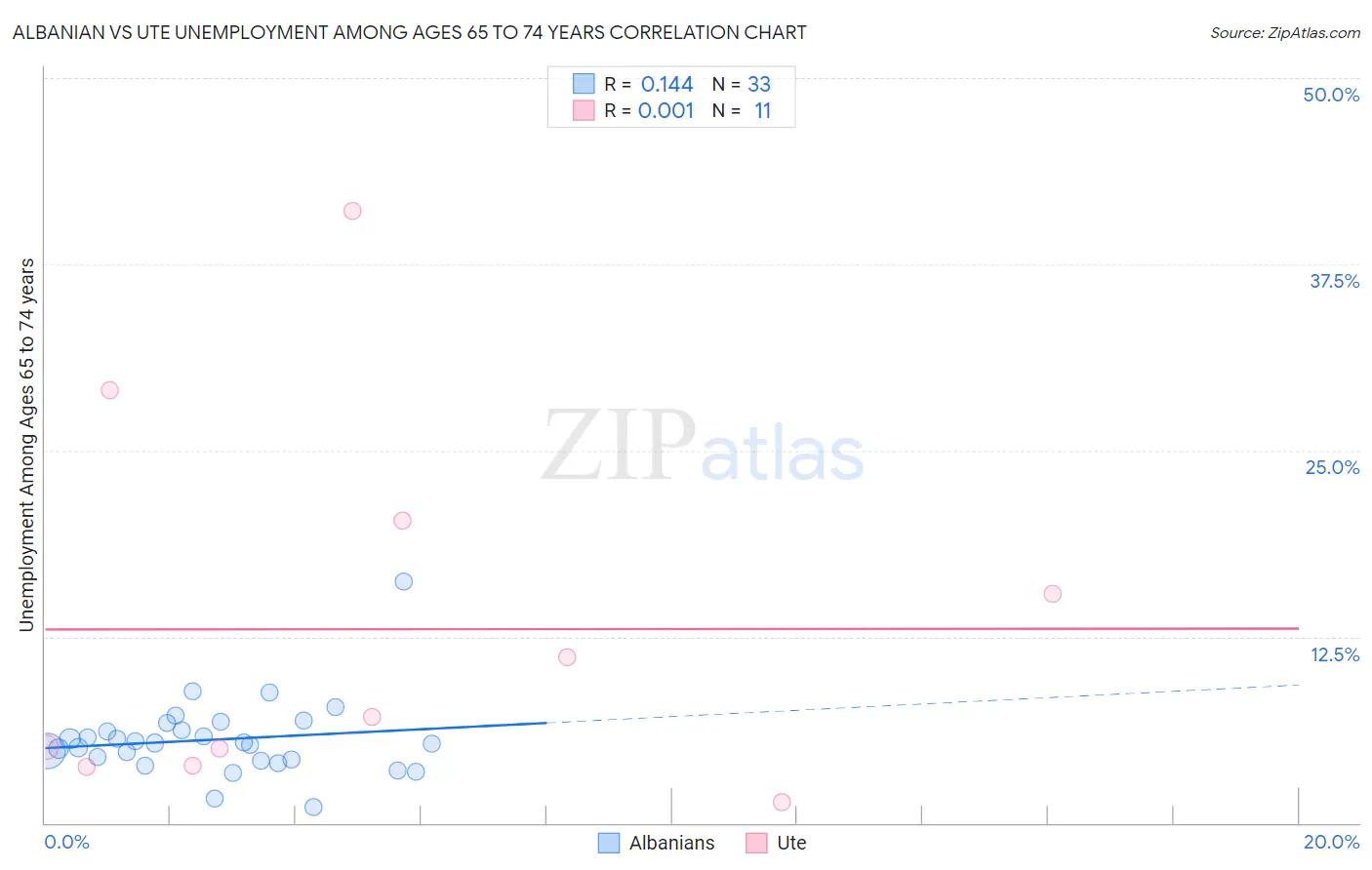 Albanian vs Ute Unemployment Among Ages 65 to 74 years
