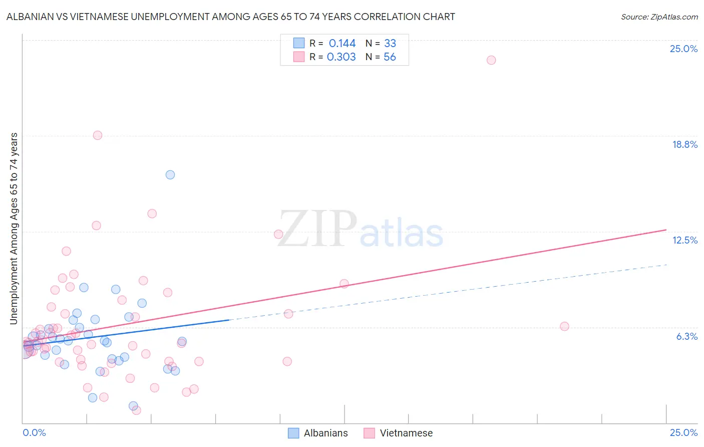 Albanian vs Vietnamese Unemployment Among Ages 65 to 74 years