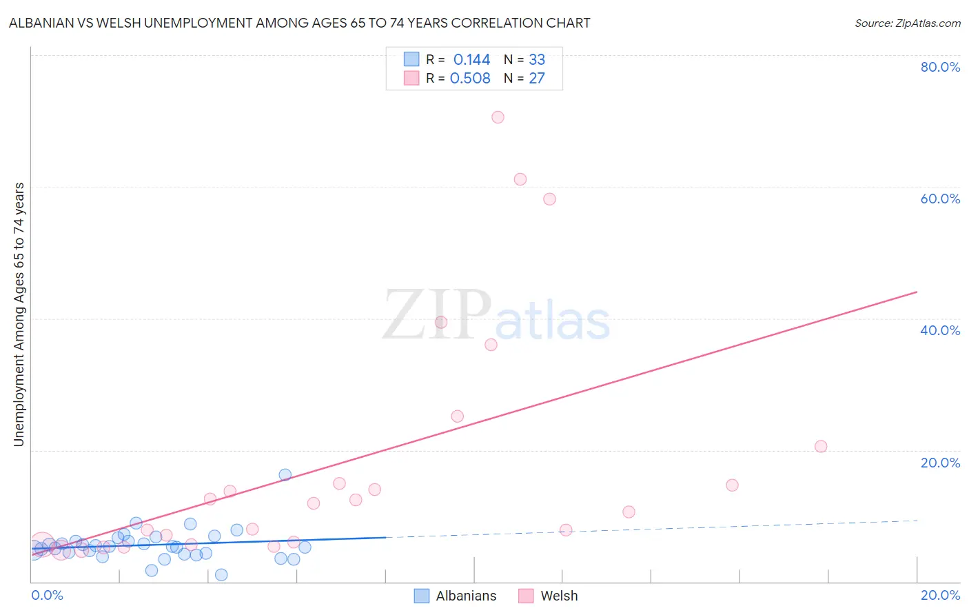 Albanian vs Welsh Unemployment Among Ages 65 to 74 years
