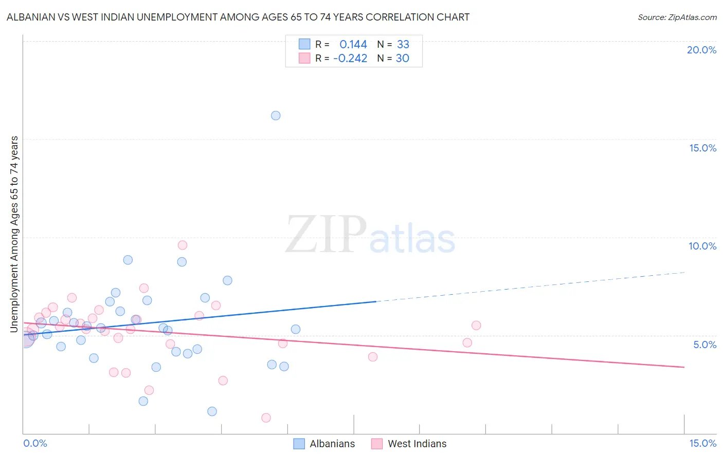 Albanian vs West Indian Unemployment Among Ages 65 to 74 years