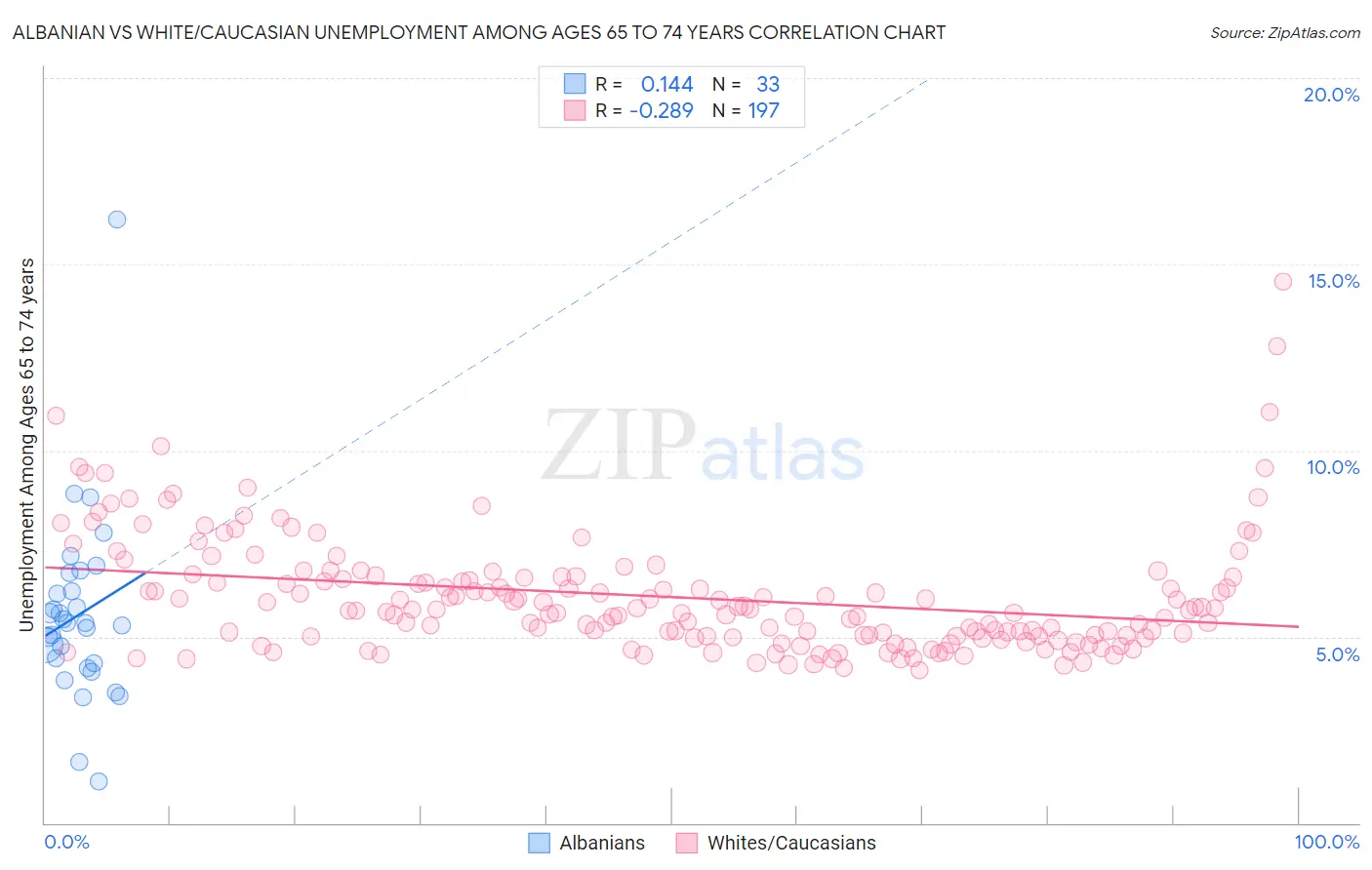 Albanian vs White/Caucasian Unemployment Among Ages 65 to 74 years