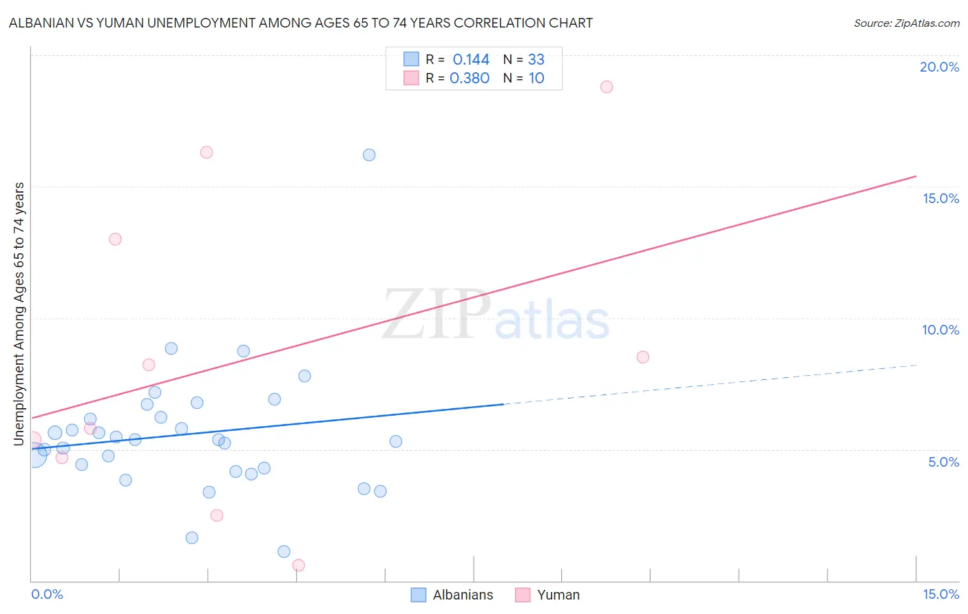 Albanian vs Yuman Unemployment Among Ages 65 to 74 years