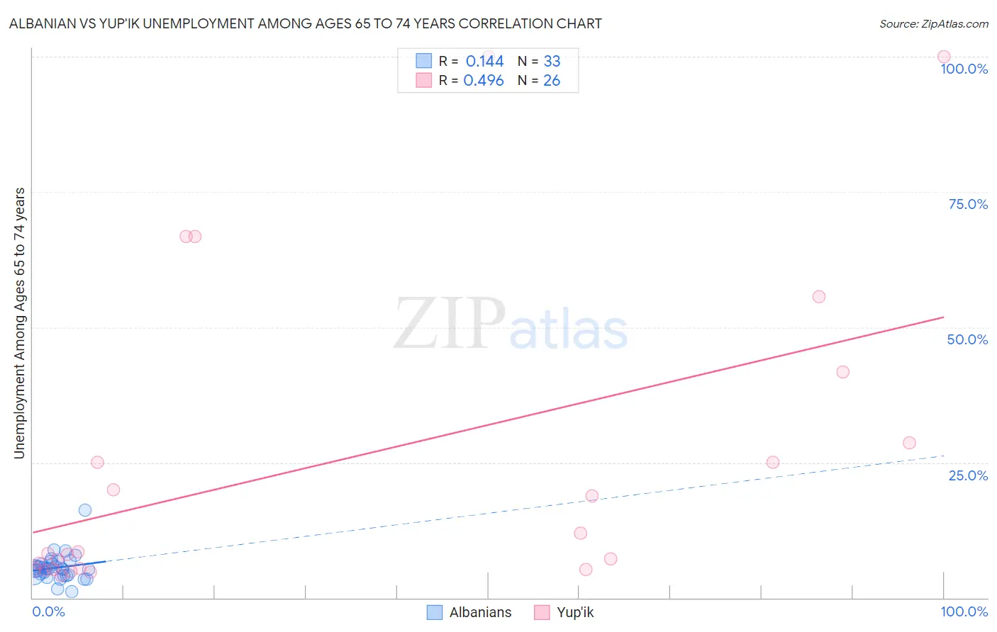Albanian vs Yup'ik Unemployment Among Ages 65 to 74 years