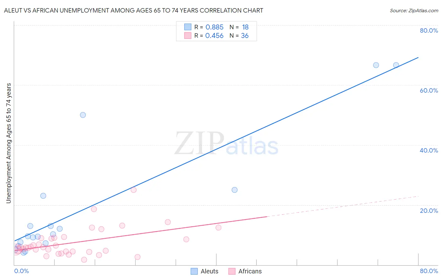 Aleut vs African Unemployment Among Ages 65 to 74 years