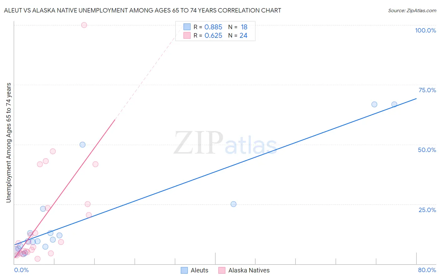 Aleut vs Alaska Native Unemployment Among Ages 65 to 74 years