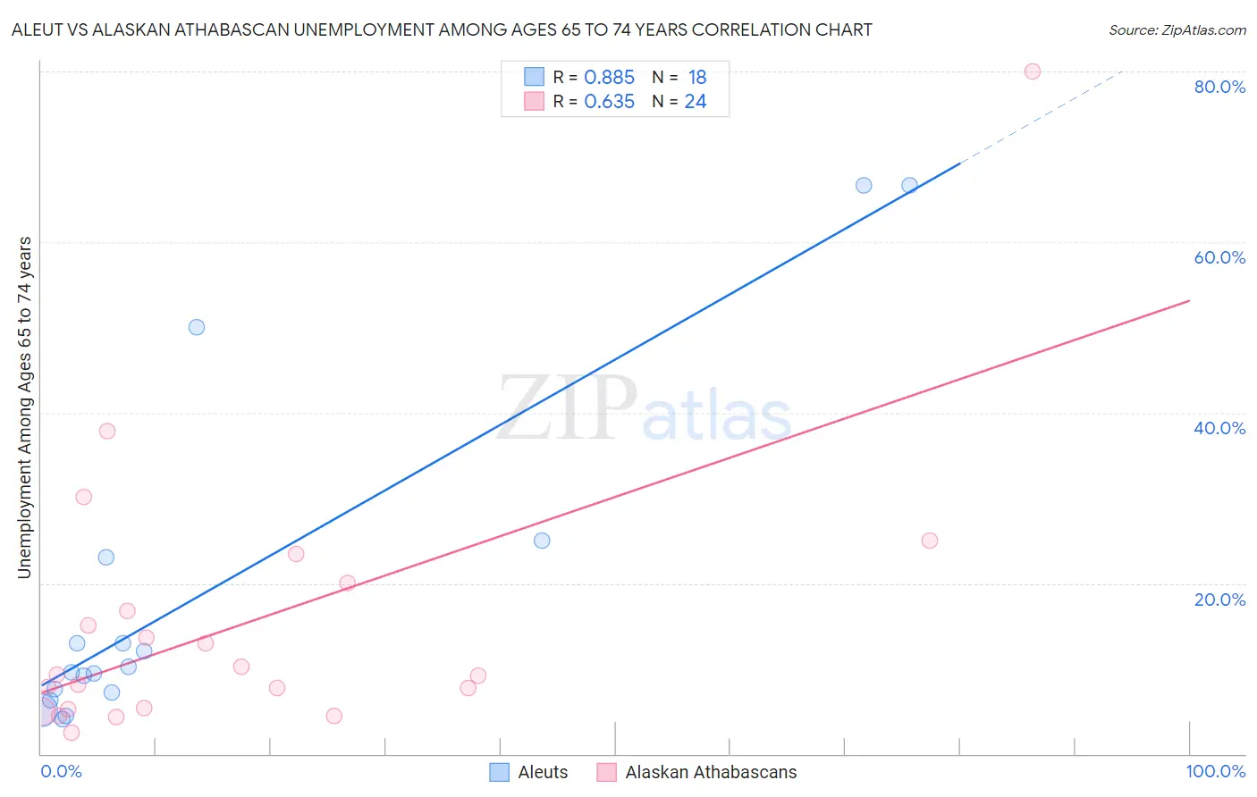 Aleut vs Alaskan Athabascan Unemployment Among Ages 65 to 74 years