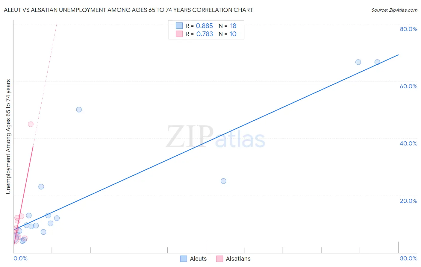 Aleut vs Alsatian Unemployment Among Ages 65 to 74 years